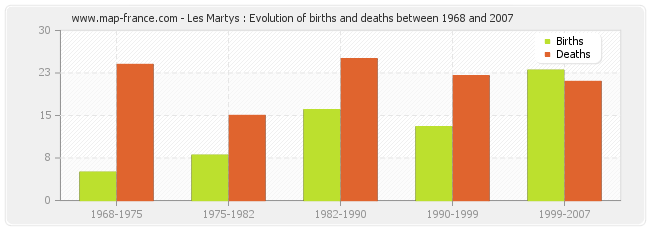 Les Martys : Evolution of births and deaths between 1968 and 2007